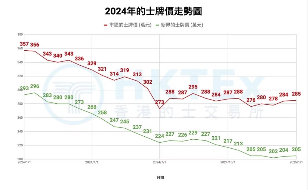 2024年的士牌價走勢圖。香港的士交易所 2024年的士牌價走勢圖。香港的士交易所