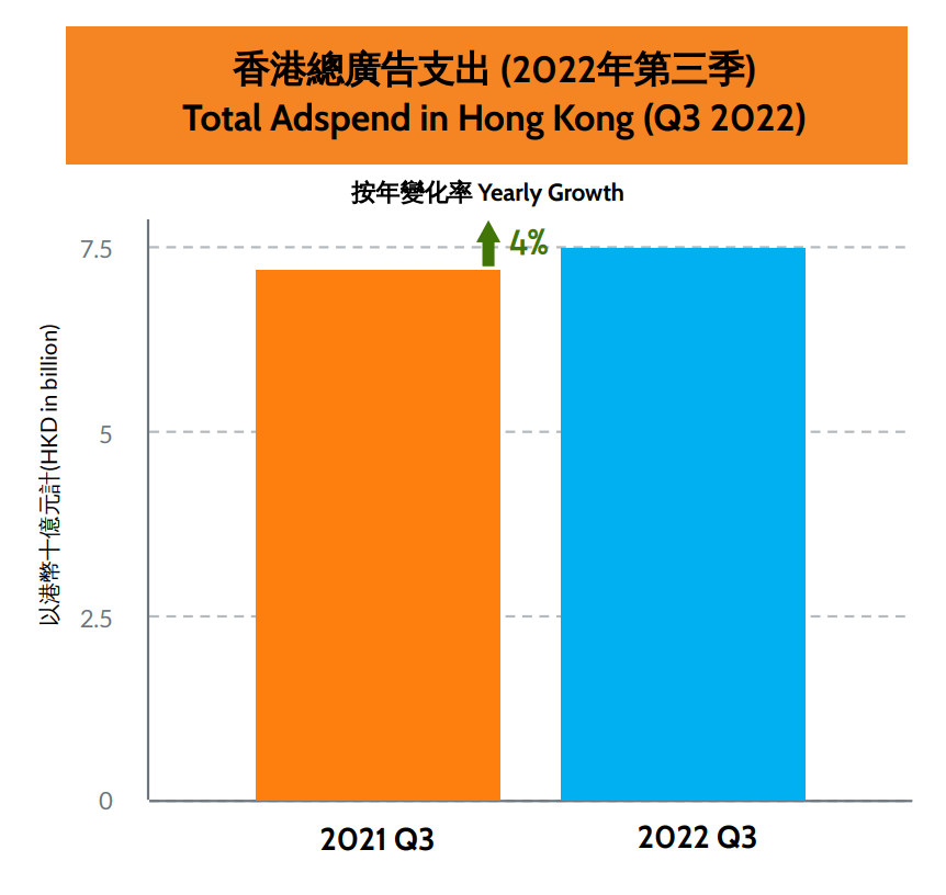 第三季香港總廣告支出