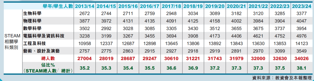 2013/14至2023/24學年修讀STEAM相關學科學生人數表1