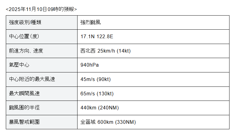 日本氣象廳料「鳳凰」會以強颱風級別移向菲律賓。日本氣象廳截圖
