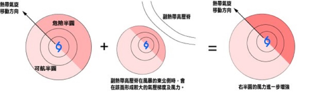 如果按前進方向把熱帶氣旋分為左右兩個半圓的話，其右方半圓的風向會與前進方向一致，而左方半圓的風向則與前進方向相反。因此右半圓（危險半圓）的風力通常較左半圓（可航半圓）的風力為強。天文台