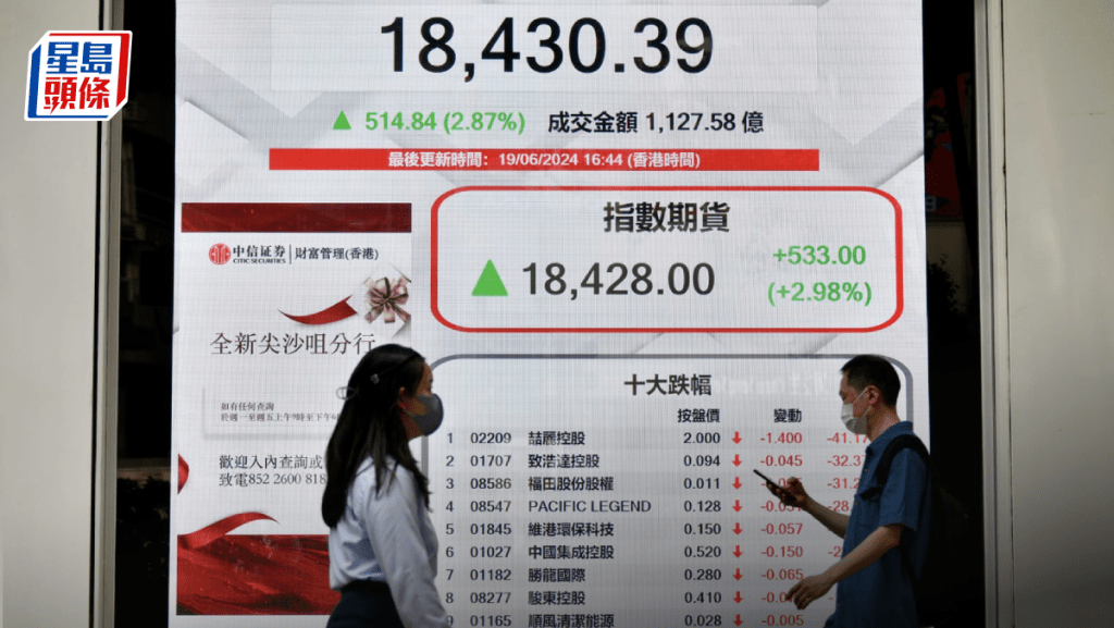 港股收市｜恒指大升514點返50天線 嗶哩嗶哩飆19% 內險造好 專家指成交未配合