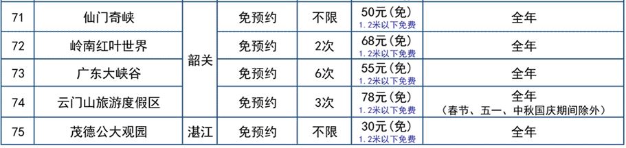 廣東旅遊年卡景點一覽｜景點名稱/使用日期/入場次數資料 71至75