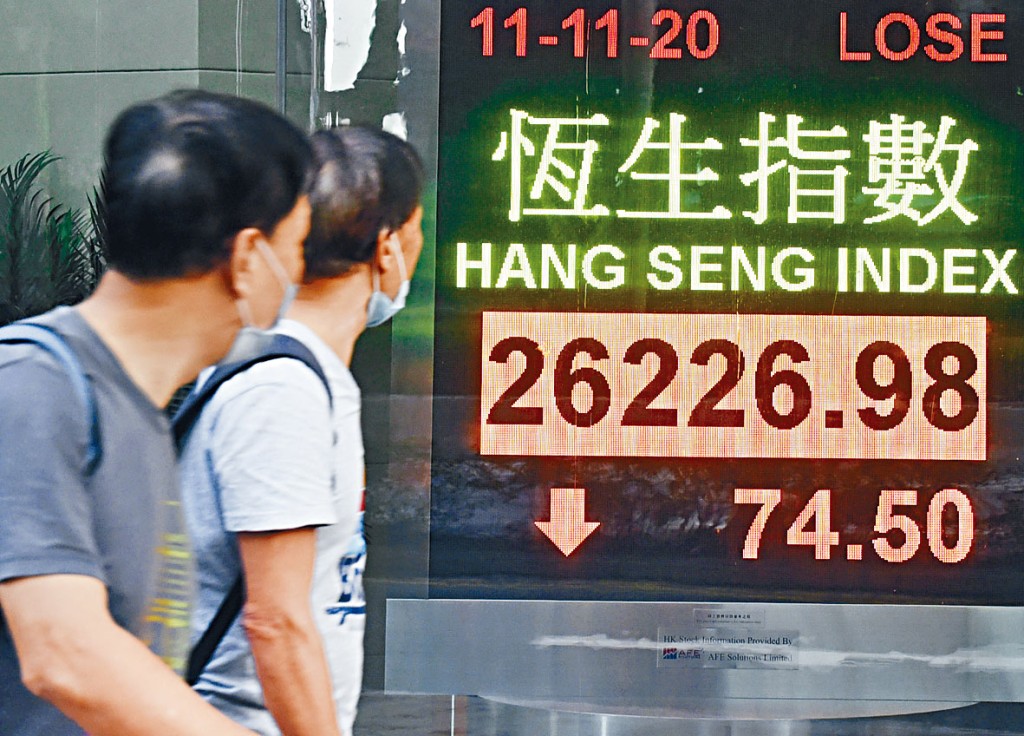 恒指昨日收市仅跌74点，报26226点。