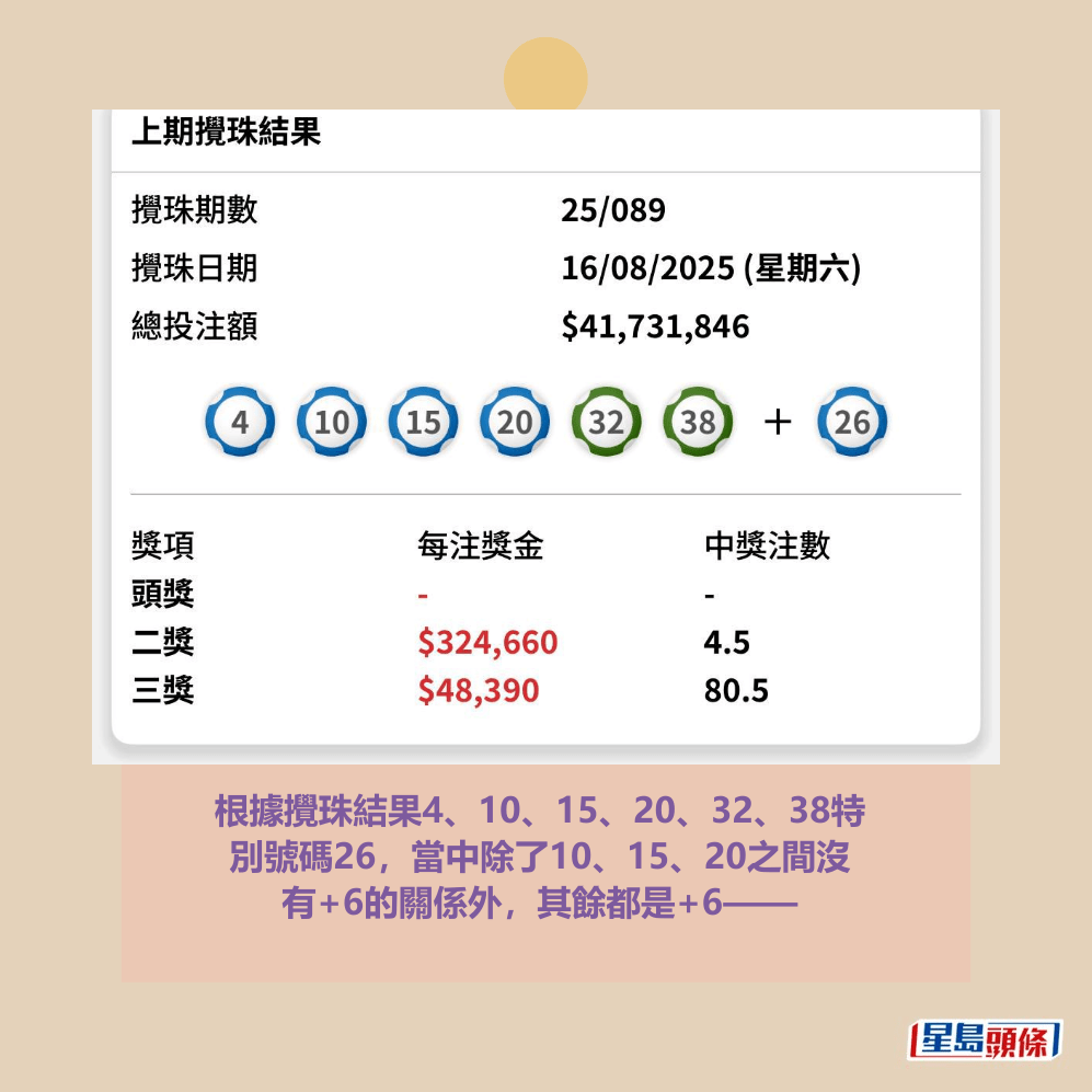 根據攪珠結果4、10、15、20、32、38特 別號碼26，當中除了10、15、20之間沒 有+6的關係外，其餘都是+6—— fb「齊齊研究六合彩！」截圖