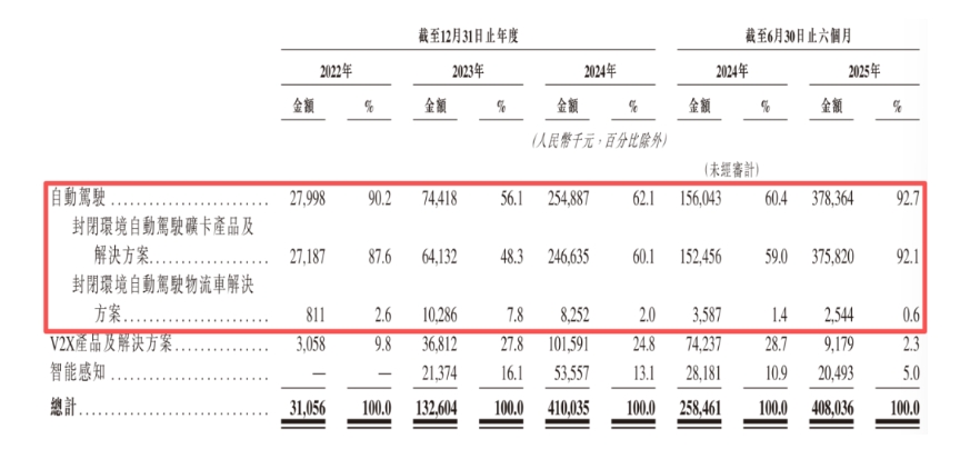希迪智駕收入結構分布,資料來源:招股書截圖 希迪智駕收入結構分布,資料來源:招股書截圖