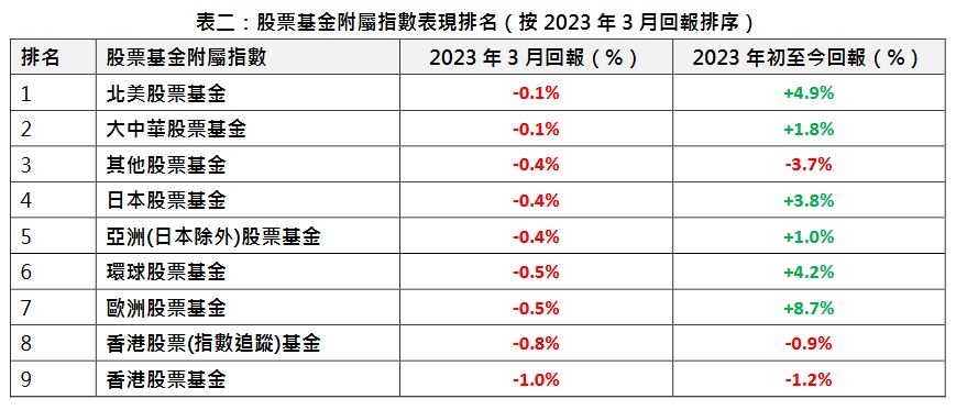 3月股票基金平均回报全跌，北美和大中华股票基金跌幅较少，香港股票基金跌1%