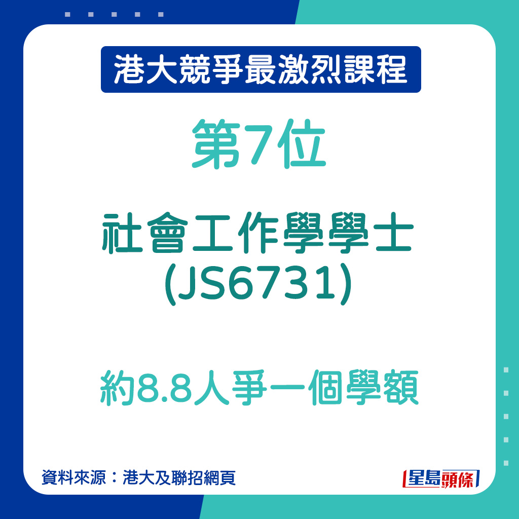 港大竞争最激烈课程｜社会工作学学士