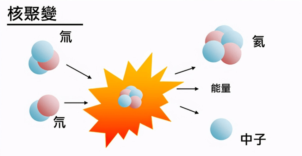 核聚變的發電原理