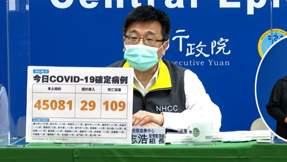台灣本土增45081宗,再多109人死亡。