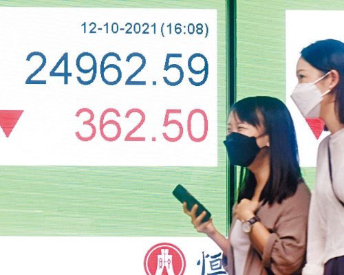 恒指午後曾跌逾460點,失守二萬五關,收跌362點,報24962點。
