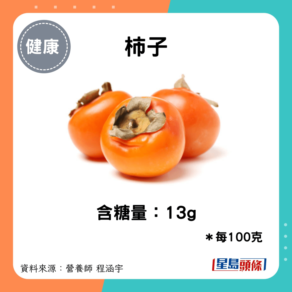 柿子：含糖量：13g＊每100克