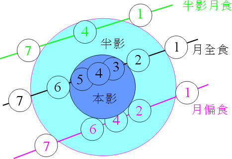 三種月食的過程。天文台網站圖片