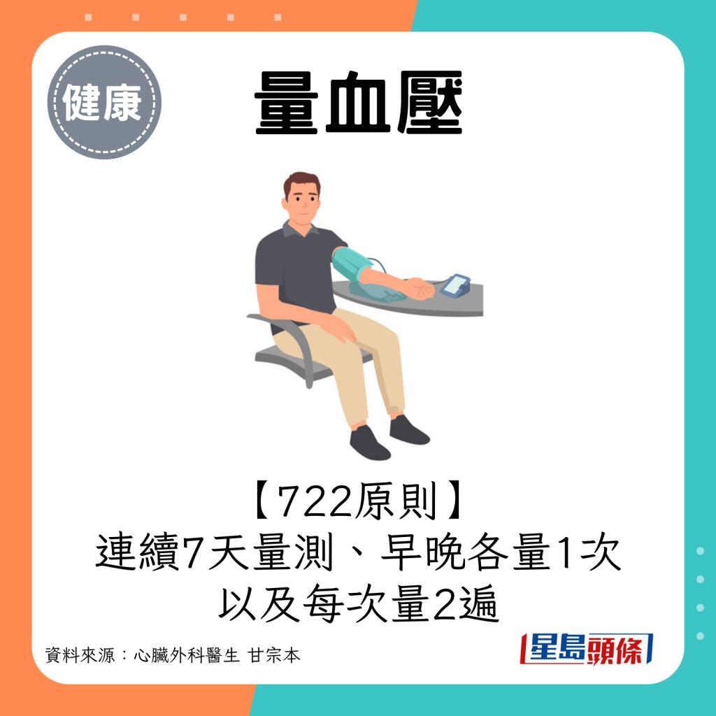 量测血压应遵守「722原则」，也就是连续7天量测、早晚各量1次，以及每次量2遍。 