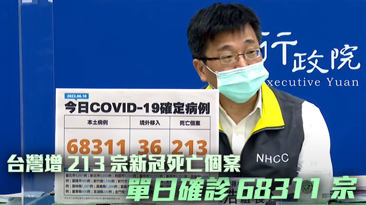 台灣公布新增213宗新冠死亡個案，創單日新高。網上影片截圖