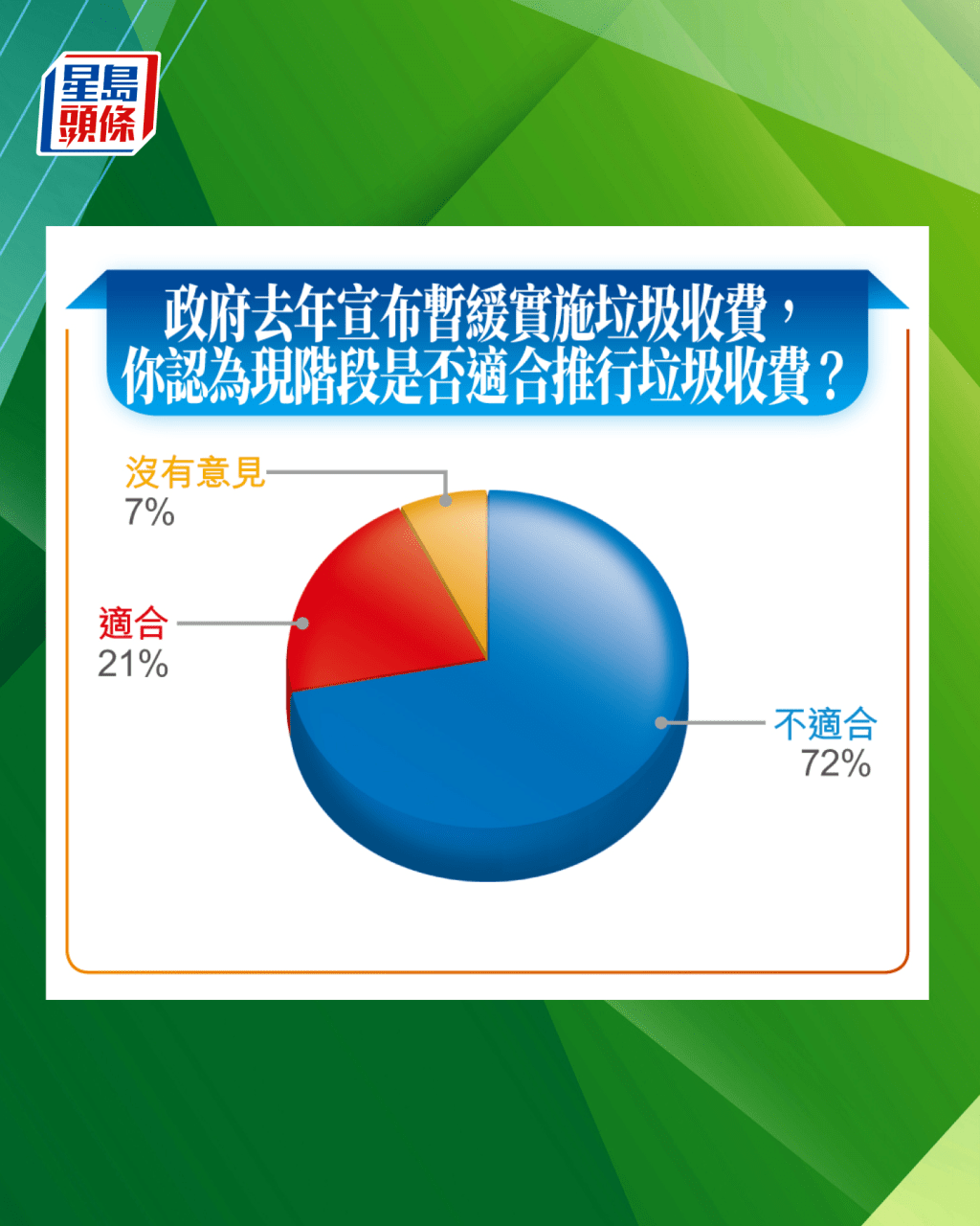 72%受訪者認為政府現階段不適合推行垃圾收費。 72%受訪者認為政府現階段不適合推行垃圾收費。