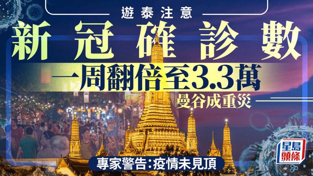 遊泰注意 新冠確診數一周翻倍至3.3萬