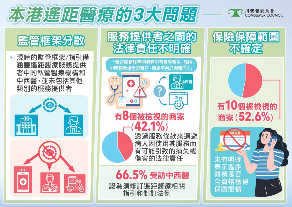 消委會在報告中指出三大問題。消委會圖片 消委會在報告中指出三大問題。消委會圖片