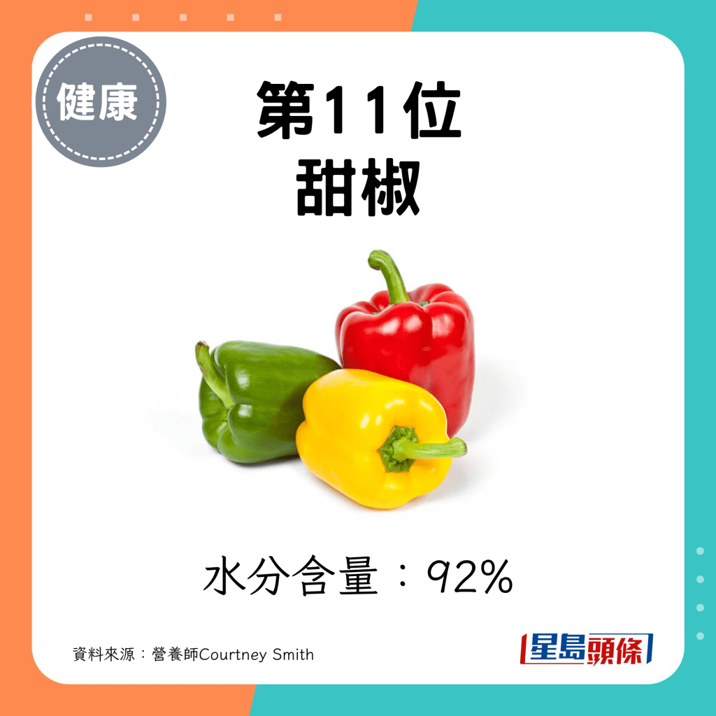 补水蔬果｜第11位 甜椒 水分含量：92%