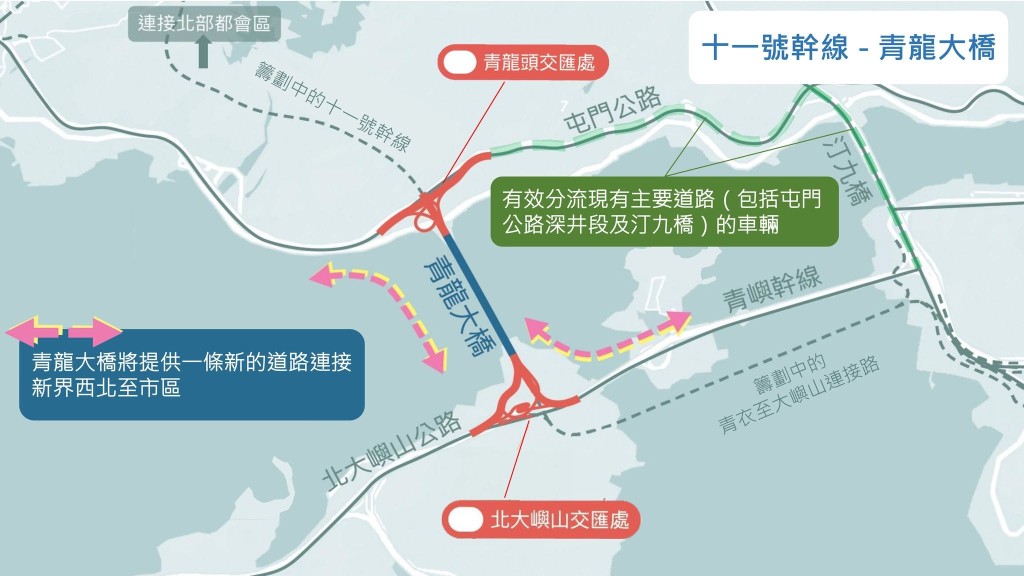 十一號幹線加強新界西北與市區主要幹道連接。 十一號幹線加強新界西北與市區主要幹道連接。