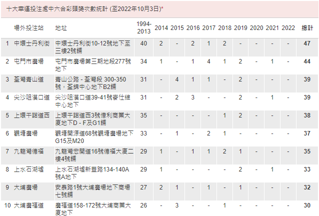 截至2022年10月3日,十大幸運投注處中六合彩頭獎次數統計。香港賽馬會擷圖