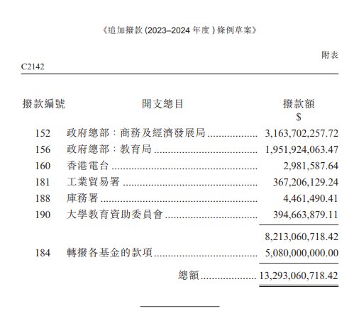 政府申請追加撥款，應似上財年超支。立法會文件截圖。