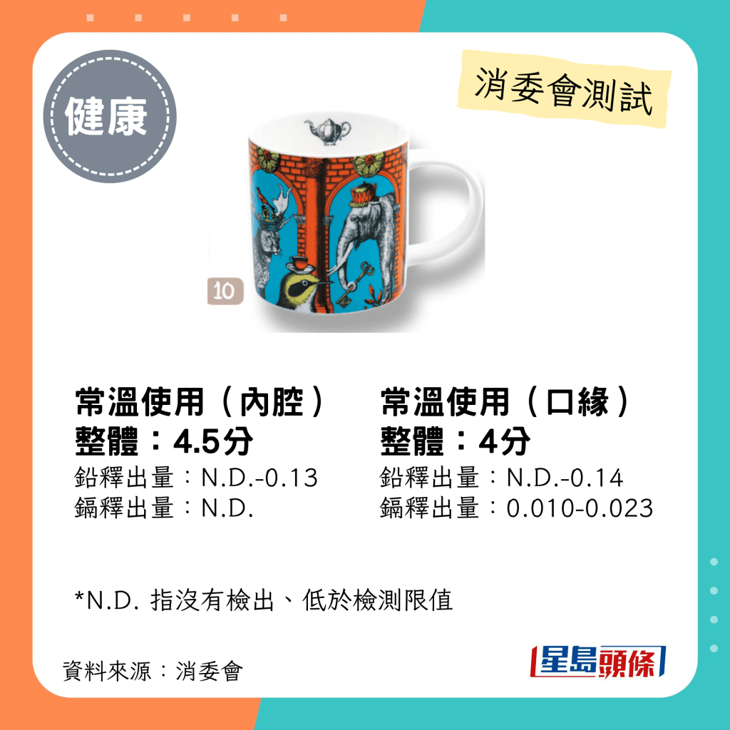 消委會陶瓷餐具測試｜4.5星：「repeat repeat」Contemporary Bone China Menagerie168；鉛釋出量：N.D.-0.13常溫使用（內腔）；鉛釋出量：N.D.-0.14 鎘釋出量：0.010-0.023常溫使用（口緣）