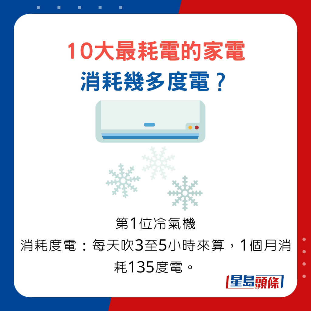 10大最耗電的家電消耗幾多度電？第1位冷氣機消耗度電，每天吹3至5小時來算，1個月消耗135度電。