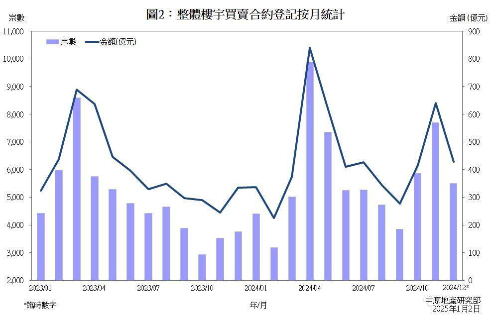 整體樓宇買賣合約登記(按月)。