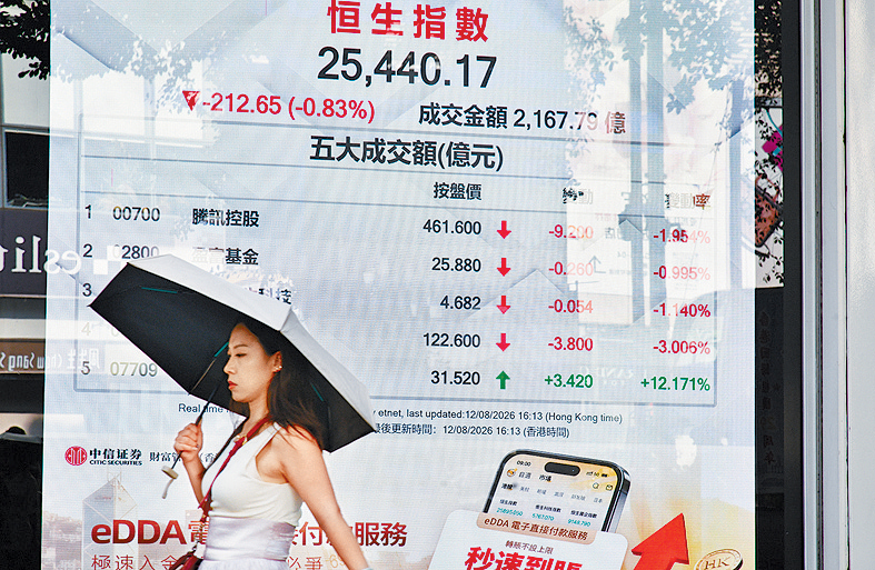 恒指昨日收报25440点，跌212点，失守25500关。