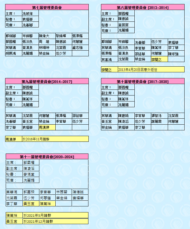 资料显示，宏褔苑业主立案法团于1997年1月成立，主席邓国权已连任四届。