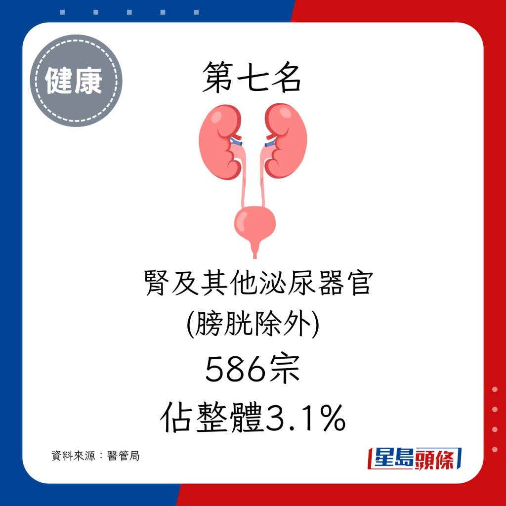 腎及其他泌尿器官 (膀胱除外)	（586宗，佔整體3.1%）