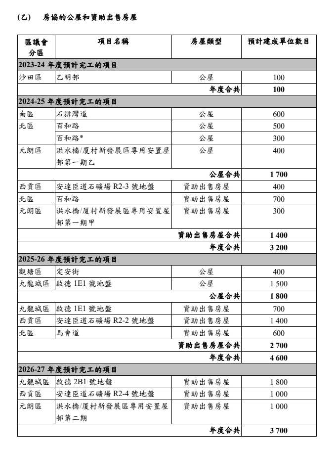2023/24至2027/28年度房屋委员会及香港房屋协会的公营房屋预测建屋量。文件截图