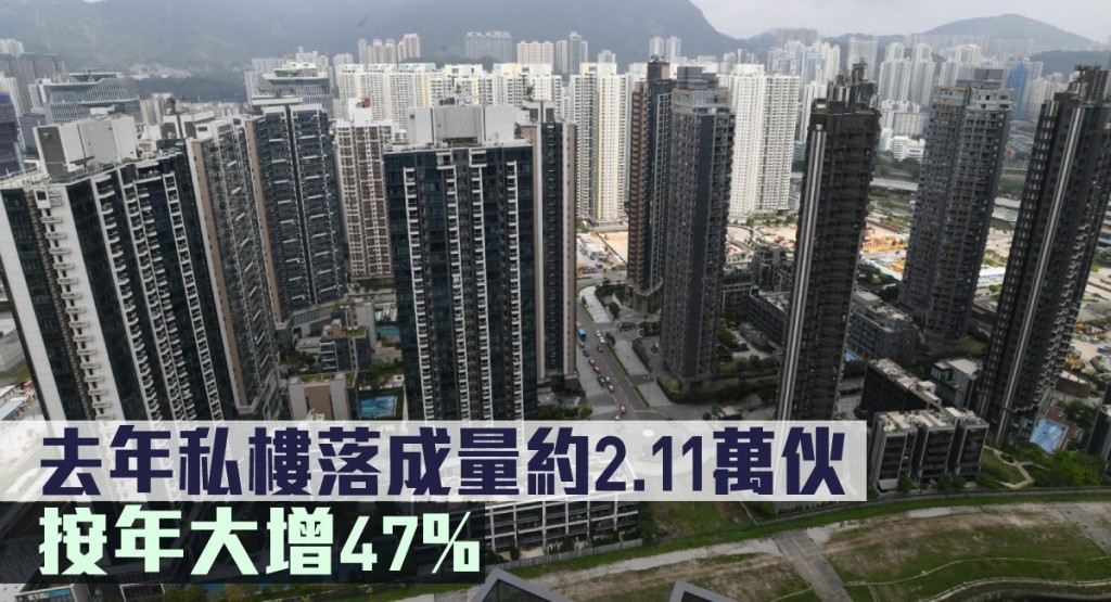 去年私樓落成量約2.11萬伙，按年大增47%。