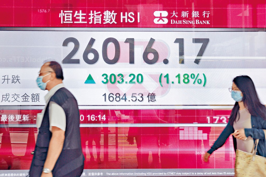 港股昨日最后收造26016，上涨303点，三日累飙1130点。