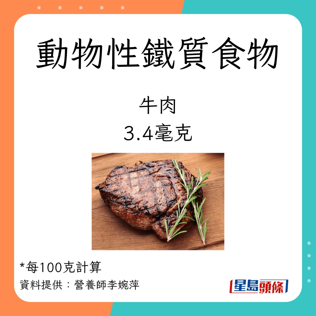 動物性鐵質食物：牛肉 3.4毫克
