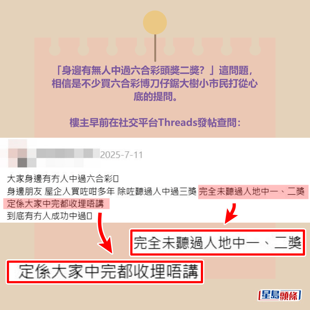 樓主早前在社交平台Threads發帖查問：「大家身邊有冇人中過六合彩？身邊朋友、屋企人買咗咁多年，除咗聽過人中過三獎，完全未聽過人哋中一、二獎，定係大家中完都收埋唔講，到底有冇人成功中過？」。Threads截圖