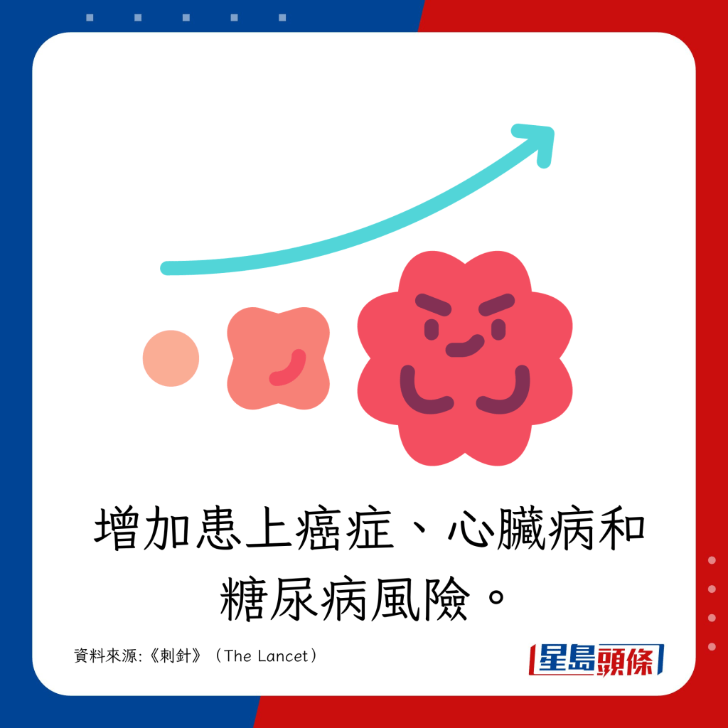 以上2類食物則會增加患上癌症、心臟病和糖尿病風險