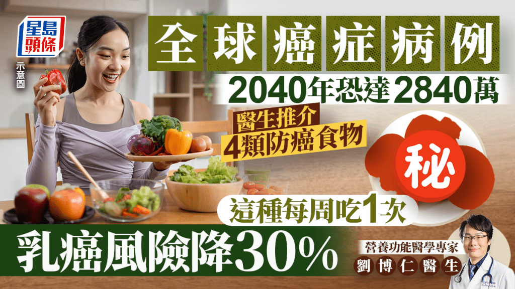 全球癌症病例2040年恐達2840萬 醫生推介4類防癌食物 這種每周吃1次降30%乳癌風險