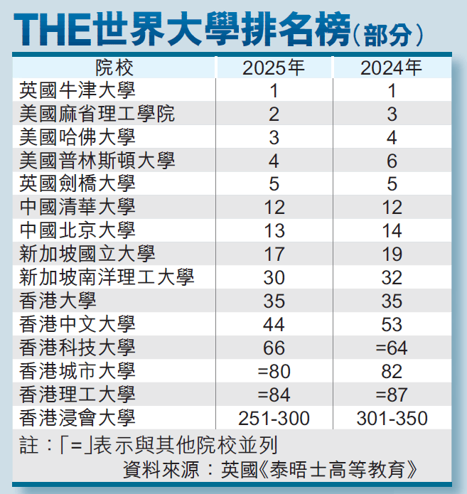 THE世界大學排名榜(部分)