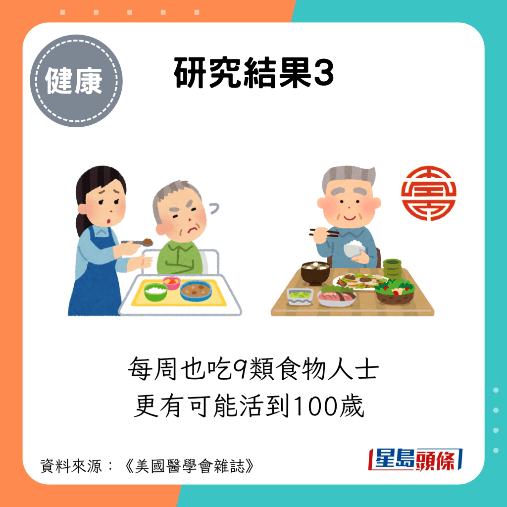 研究結果：每周也吃9類食物人士更有可能活到100歲 