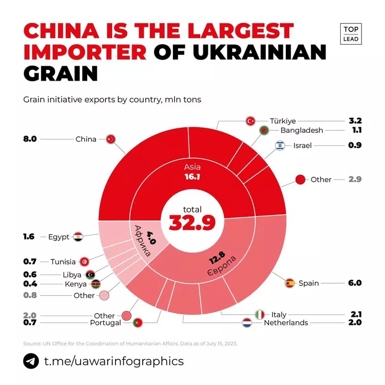 中國一直是烏克蘭糧食走廊計畫中農產品的最大買家。網圖