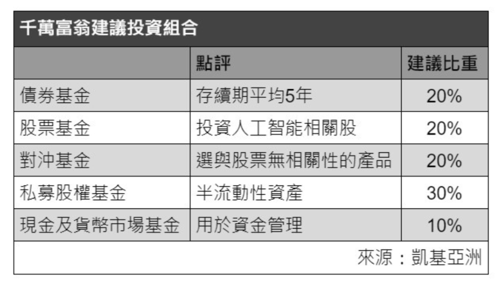 千萬富翁建議投資組合