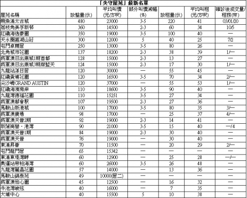 嘉湖山莊3房788萬沽，屋苑同類新高。