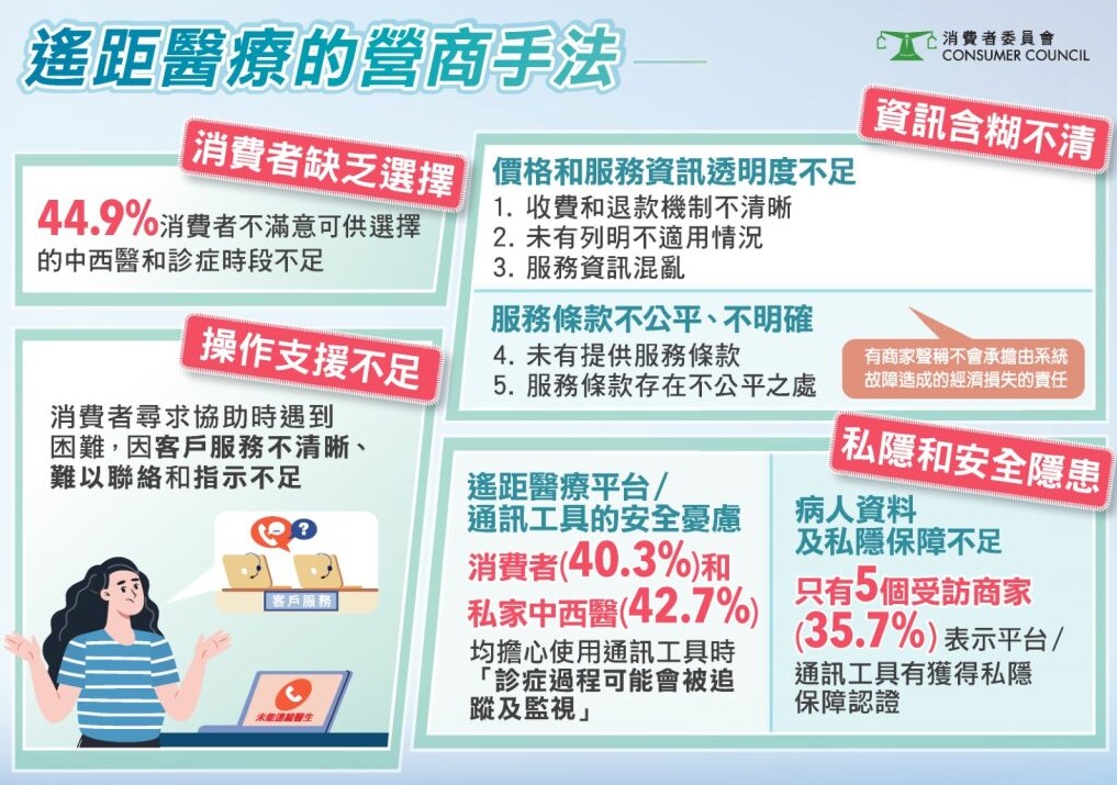 是次研究以混合研究方法探討私家中西醫提供的「遙距診症」服務。消委會圖片 是次研究以混合研究方法探討私家中西醫提供的「遙距診症」服務。消委會圖片