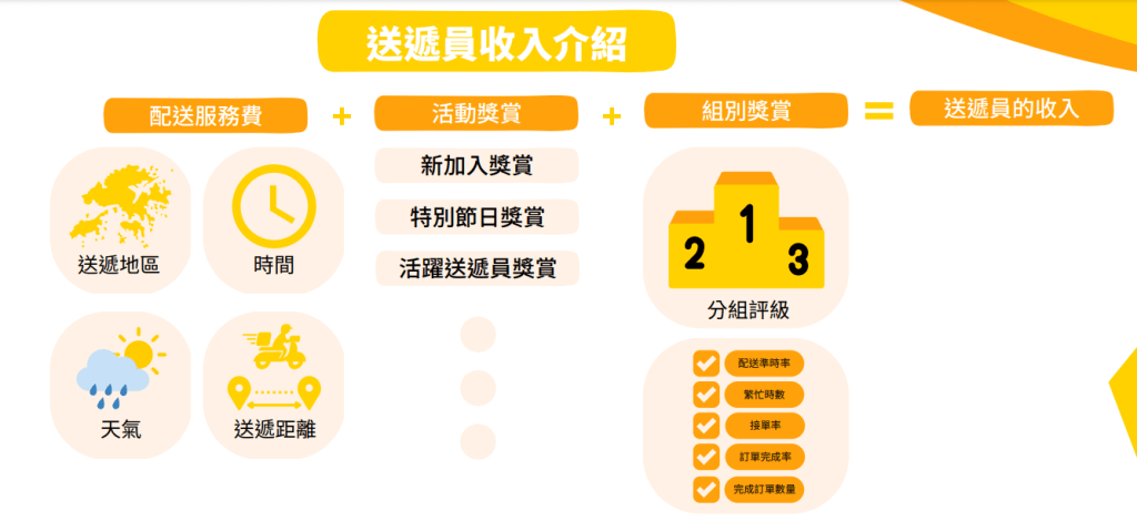 美团香港外卖员收入方程式（来源：招聘文件）