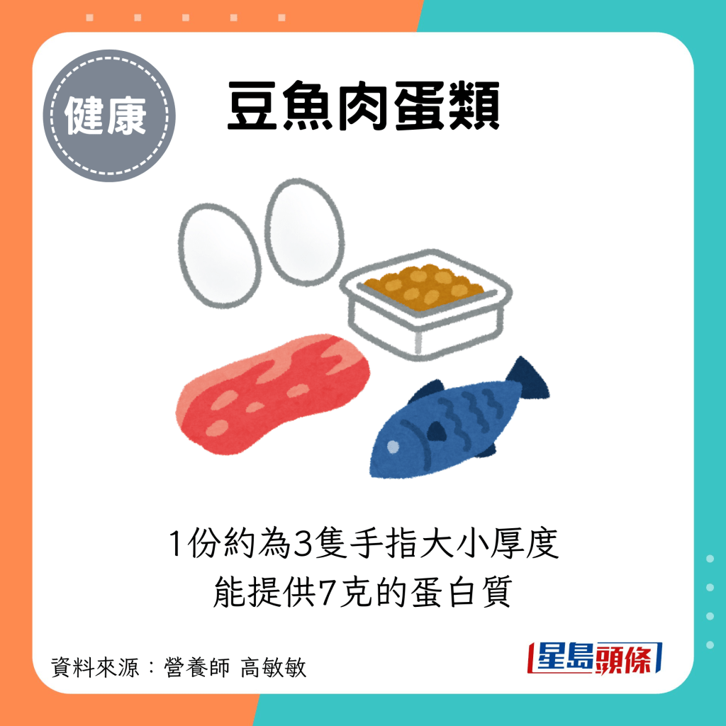 豆魚肉蛋類：1份約為3隻手指大小厚度，能提供7克的蛋白質