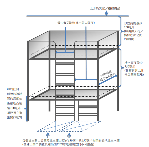 《床位寓所牌照申請指引》新增規定,每張床位闊度不得少於800毫米。 《床位寓所牌照申請指引》新增規定,每張床位闊度不得少於800毫米。