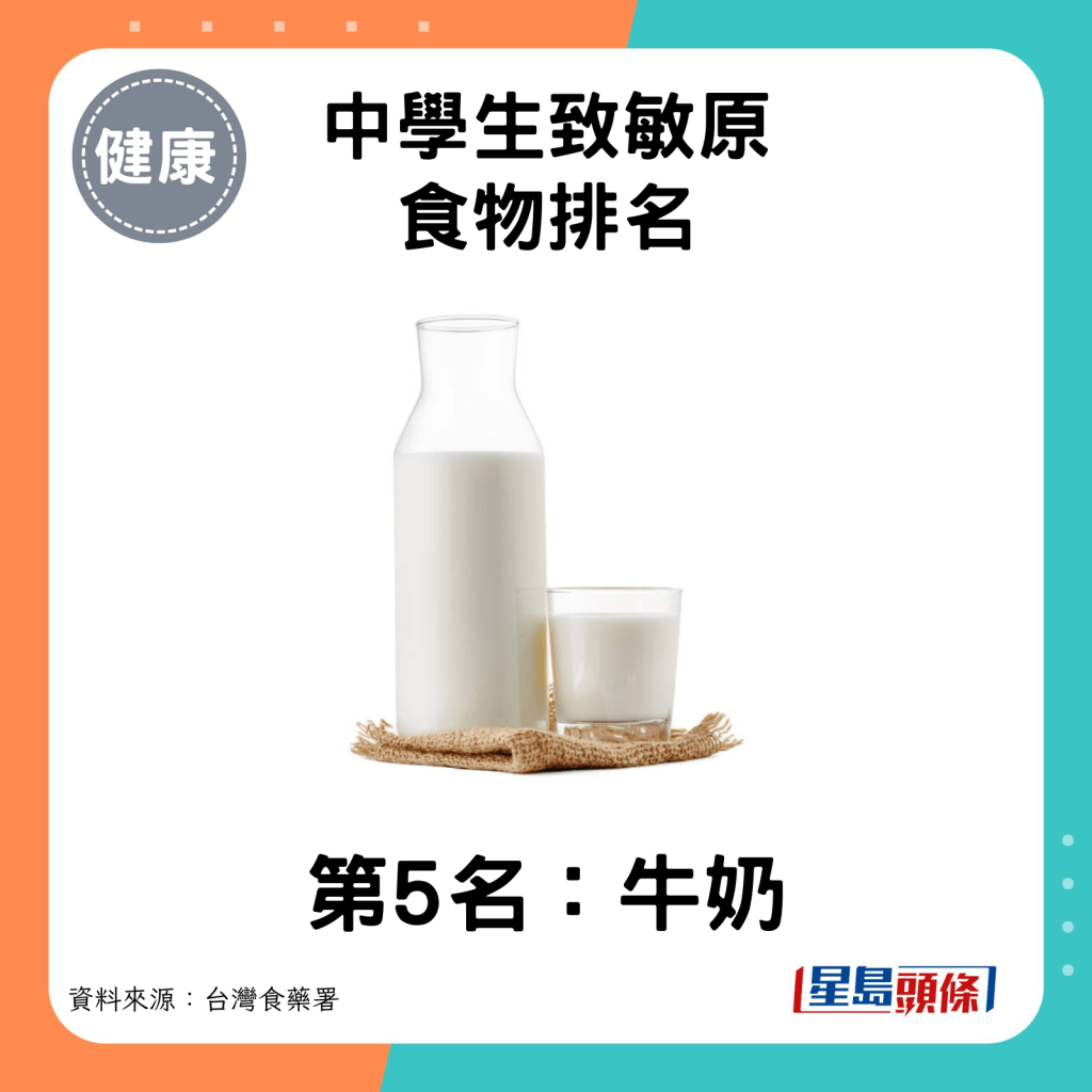 中學生致敏原食物第5名：牛奶。