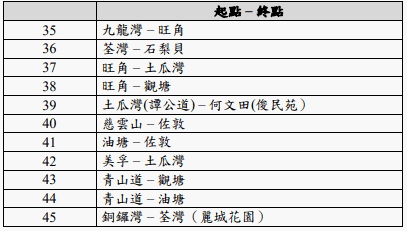 45條獲准參與2元優惠計劃的紅色小巴路線。